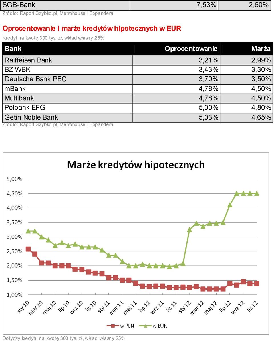 zł, wkład własny 25% Bank Oprocentowanie Marża Raiffeisen Bank 3,21% 2,99% BZ WBK 3,43% 3,30% Deutsche Bank PBC