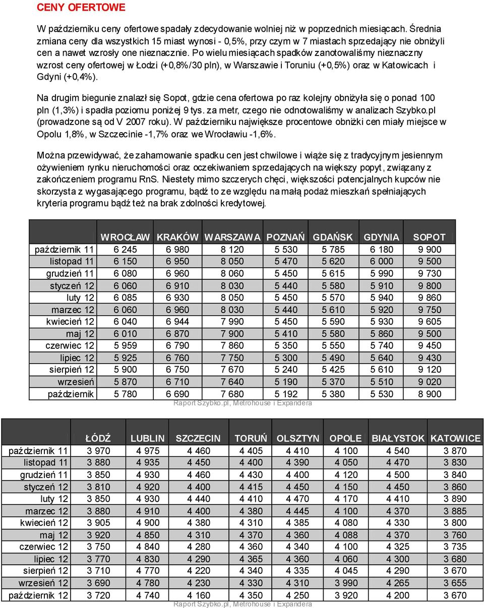 Po wielu miesiącach spadków zanotowaliśmy nieznaczny wzrost ceny ofertowej w Łodzi (+0,8%/30 pln), w Warszawie i Toruniu (+0,5%) oraz w Katowicach i Gdyni (+0,4%).