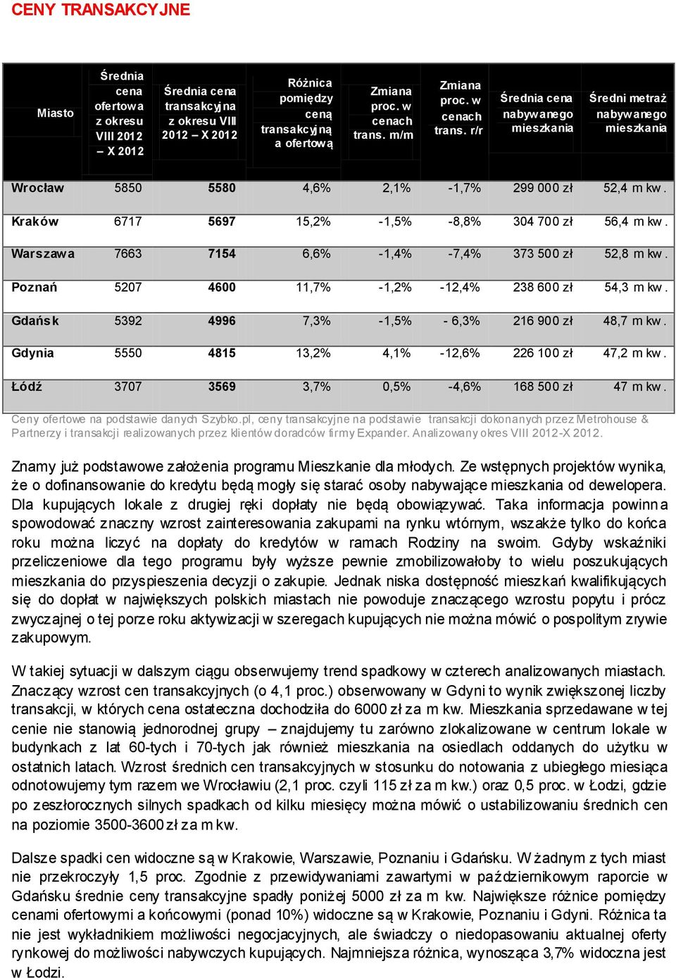 Kraków 6717 5697 15,2% -1,5% -8,8% 304 700 zł 56,4 m kw. Warszaw a 7663 7154 6,6% -1,4% -7,4% 373 500 zł 52,8 m kw. Poznań 5207 4600 11,7% -1,2% -12,4% 238 600 zł 54,3 m kw.