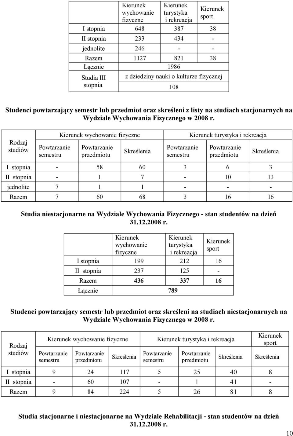 Rodzaj studiów Powtarzanie semestru Kierunek wychowanie fizyczne Powtarzanie przedmiotu Skreślenia Powtarzanie semestru Kierunek turystyka i rekreacja Powtarzanie przedmiotu Skreślenia I stopnia - 58