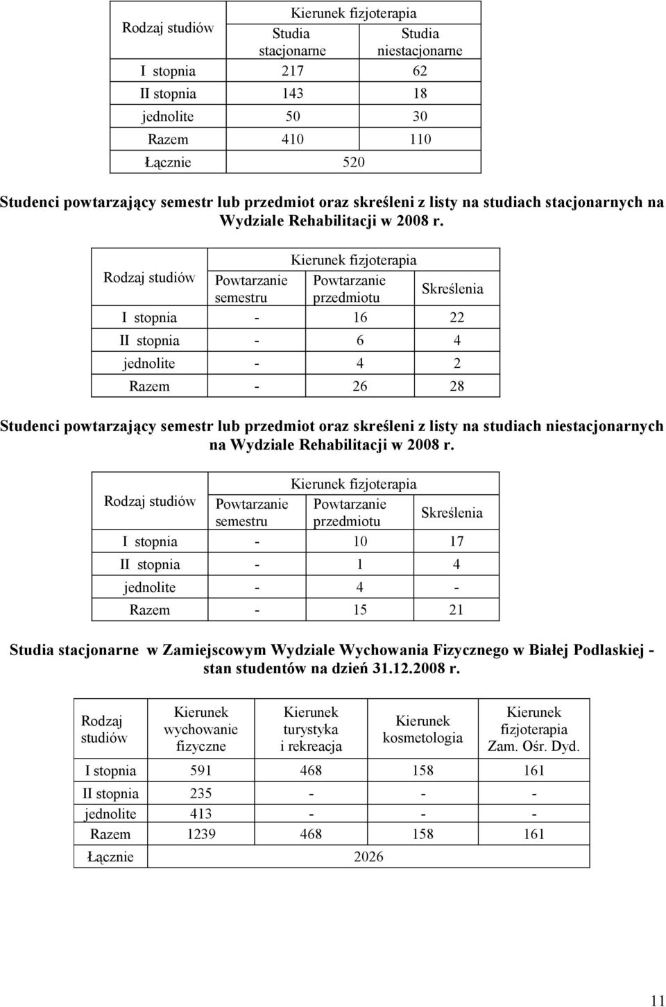 Kierunek fizjoterapia Rodzaj studiów Powtarzanie Powtarzanie Skreślenia semestru przedmiotu I stopnia - 16 22 II stopnia - 6 4 jednolite - 4 2 Razem - 26 28 Studenci powtarzający semestr lub