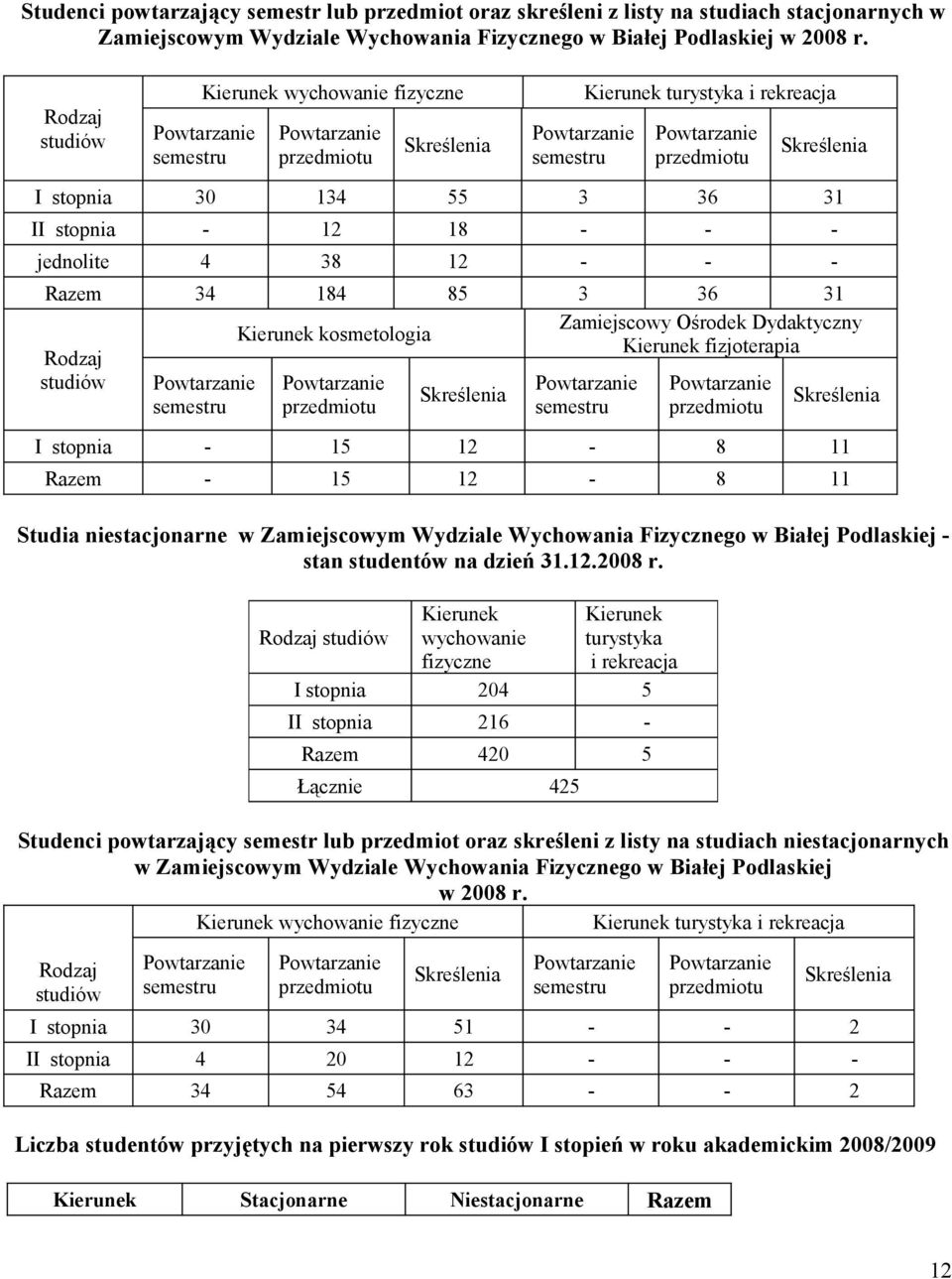 134 55 3 36 31 II stopnia - 12 18 - - - jednolite 4 38 12 - - - Razem 34 184 85 3 36 31 Zamiejscowy Ośrodek Dydaktyczny Kierunek kosmetologia Kierunek fizjoterapia Rodzaj studiów Powtarzanie semestru