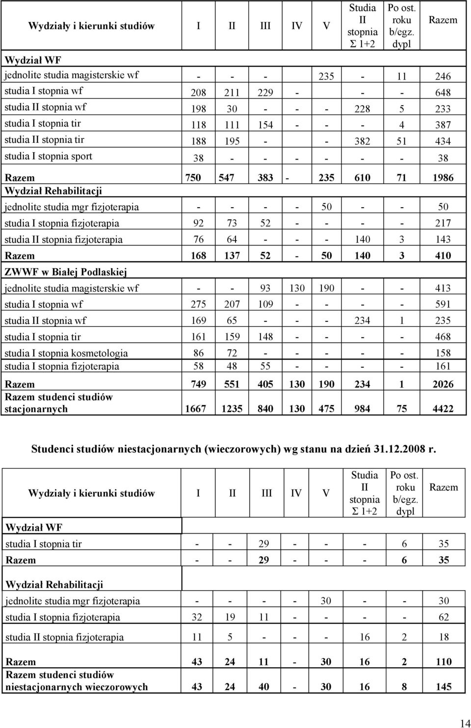 387 studia II stopnia tir 188 195 - - 382 51 434 studia I stopnia sport 38 - - - - - - 38 Razem 750 547 383-235 610 71 1986 Wydział Rehabilitacji jednolite studia mgr fizjoterapia - - - - 50 - - 50