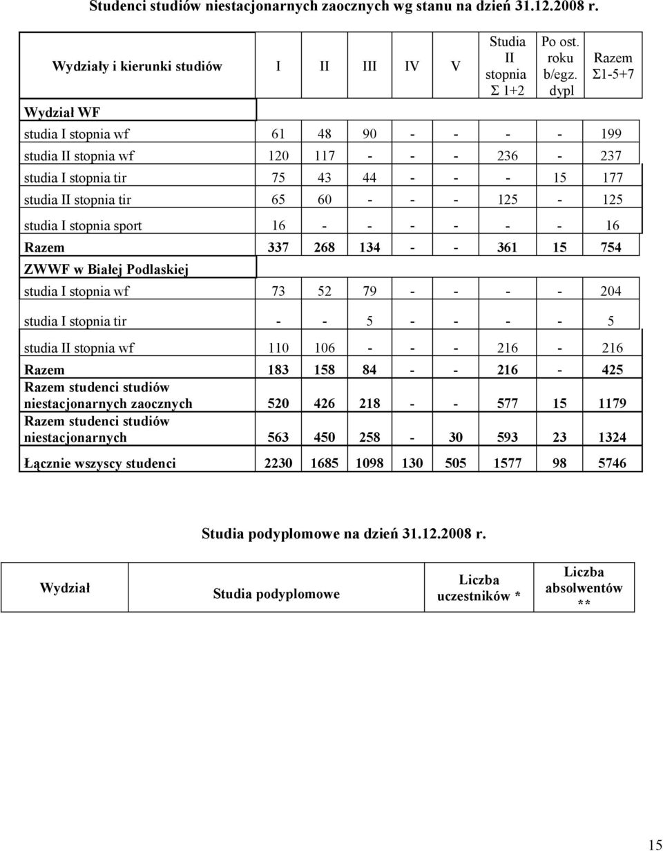 stopnia sport 16 - - - - - - 16 Razem 337 268 134 - - 361 15 754 ZWWF w Białej Podlaskiej studia I stopnia wf 73 52 79 - - - - 204 studia I stopnia tir - - 5 - - - - 5 studia II stopnia wf 110 106 -