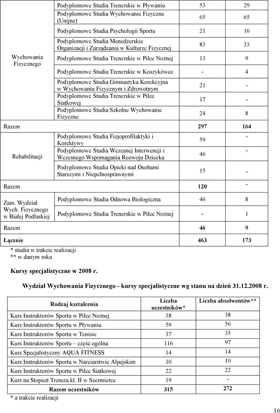 Wychowaniu Fizycznym i Zdrowotnym Podyplomowe Studia Trenerskie w Piłce Siatkowej Podyplomowe Studia Szkolne Wychowanie Fizyczne 21-17 - 24 8 Razem 297 164 Rehabilitacji Podyplomowe Studia