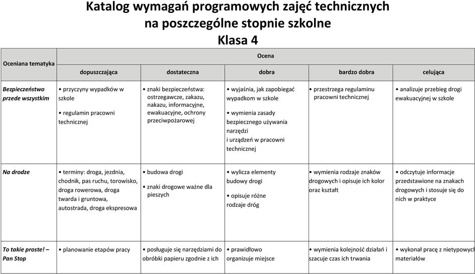 w pracowni technicznej przestrzega regulaminu pracowni technicznej analizuje przebieg drogi ewakuacyjnej w szkole Na drodze terminy: droga, jezdnia, chodnik, pas ruchu, torowisko, droga rowerowa,