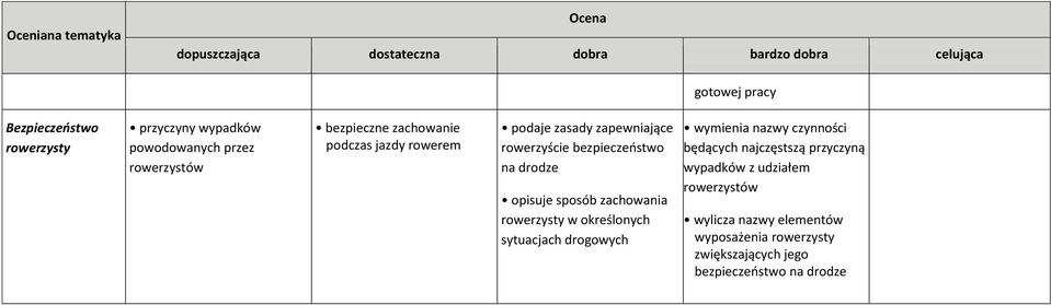 zachowania rowerzysty w określonych sytuacjach drogowych wymienia nazwy czynności będących najczęstszą