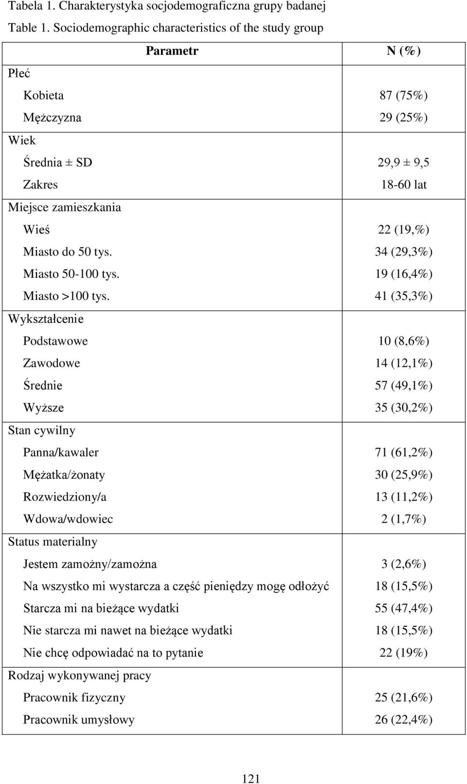 50 tys. 34 (29,3%) Miasto 50-100 tys. 19 (16,4%) Miasto >100 tys.