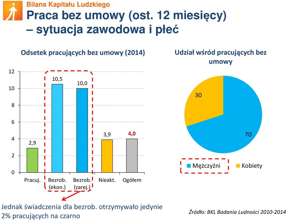 10,0 Udział wśród pracujących bez umowy 30 6 4 2,9 3,9 4,0 70 2 0 Pracuj. Bezrob. (ekon.