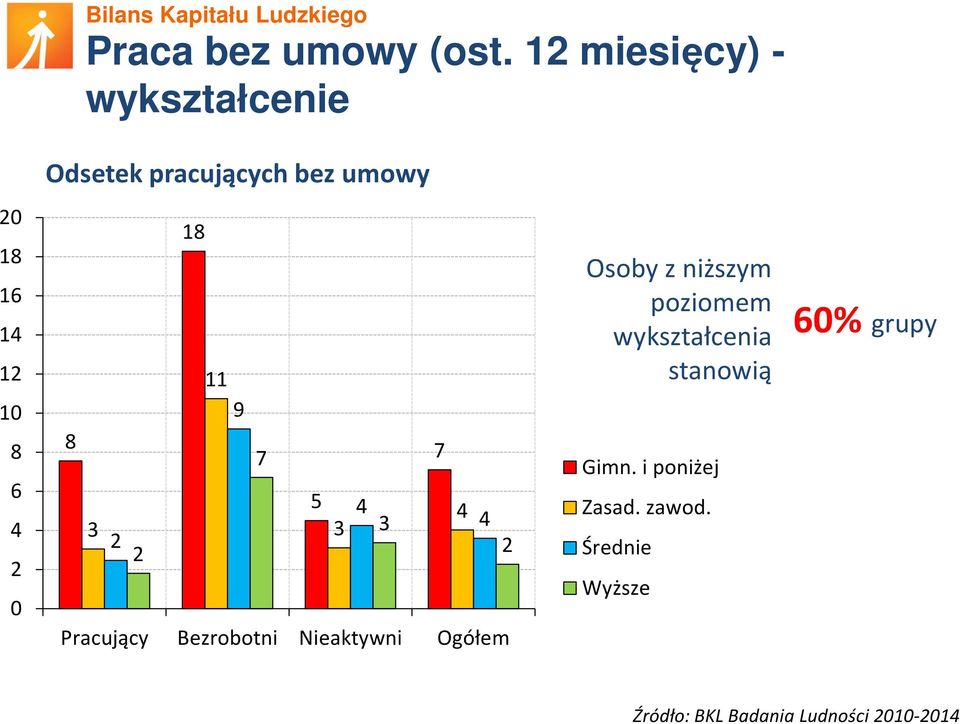 4 2 0 18 11 9 8 7 5 4 3 3 3 2 2 Pracujący Bezrobotni Nieaktywni 7 4 4 2 Ogółem