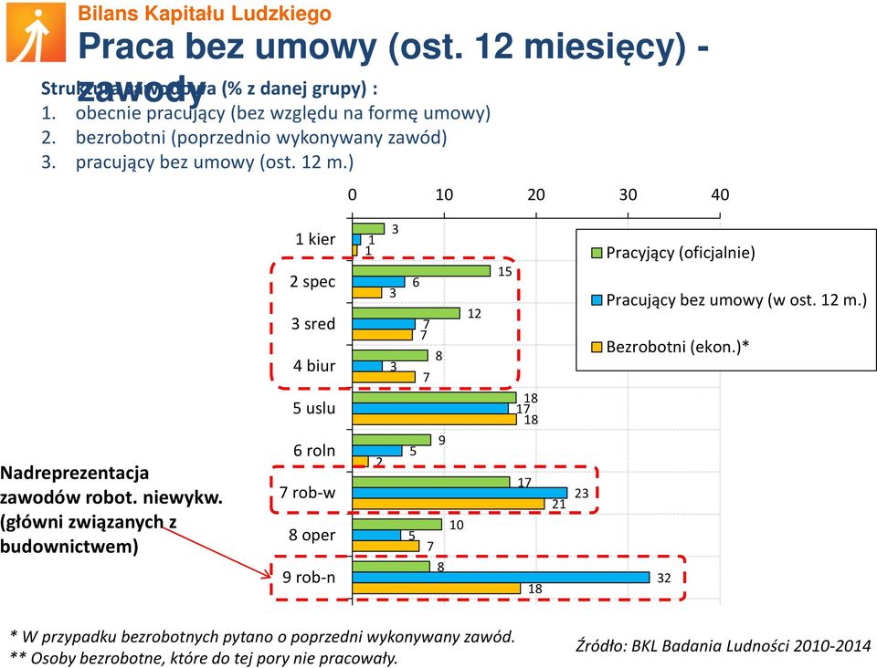 (główni związanych z budownictwem) 1 kier 2 spec 3 sred 4 biur 5 uslu 6 roln 7 rob-w 8 oper 9 rob-n 0 nie pracował(a)** * W przypadku bezrobotnych pytano o poprzedni