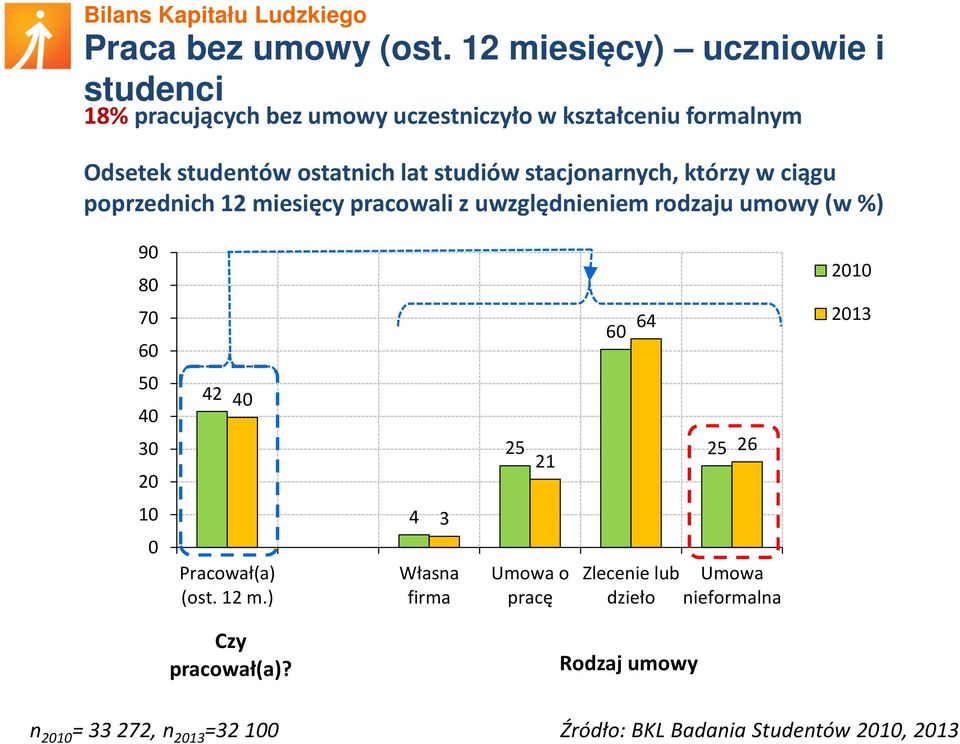 studiów stacjonarnych, którzy w ciągu poprzednich 12 miesięcy pracowali z uwzględnieniem rodzaju umowy (w %) 90 80 70 60 60 64