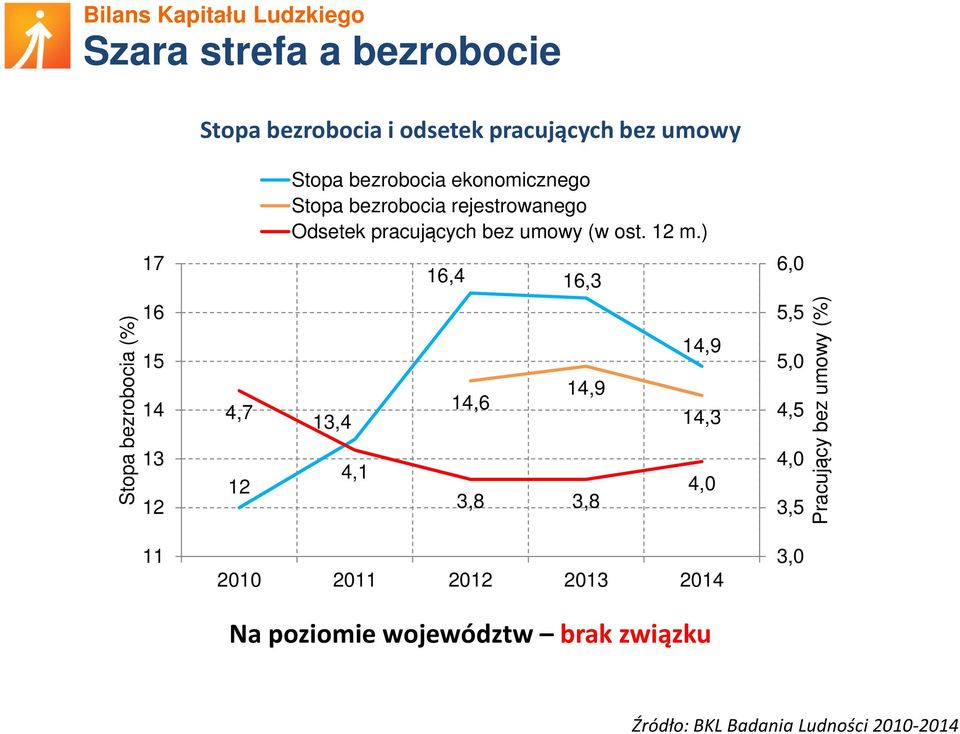 ) 17 16,4 16,3 6,0 Stopa bezrobocia (%) 16 15 14 13 12 4,7 12 13,4 4,1 14,6 14,9 3,8 3,8 14,9 14,3 4,0 5,5