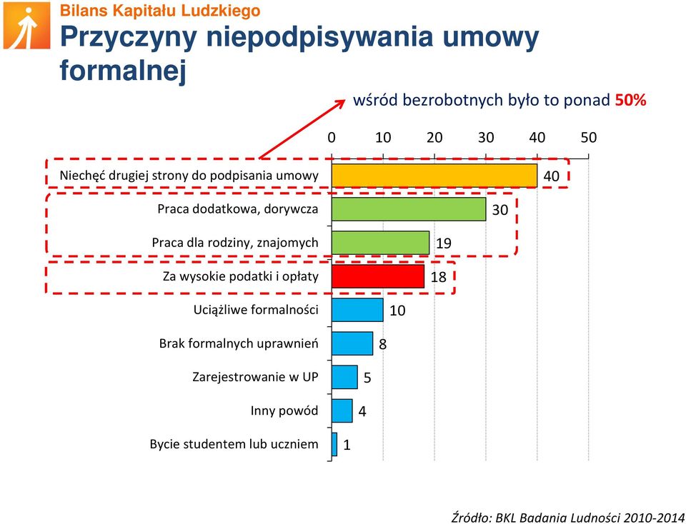 znajomych Za wysokie podatki i opłaty 19 18 Uciążliwe formalności 10 Brak formalnych uprawnień 8