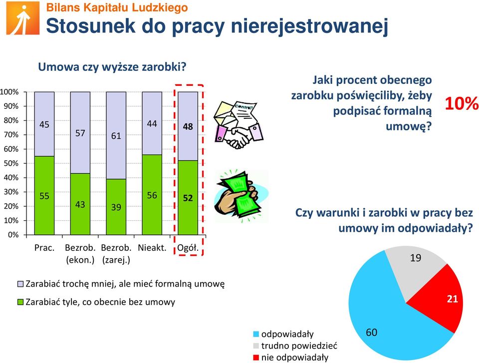 Zarabiać trochę mniej, ale mieć formalną umowę Zarabiać tyle, co obecnie bez umowy Jaki procent obecnego zarobku