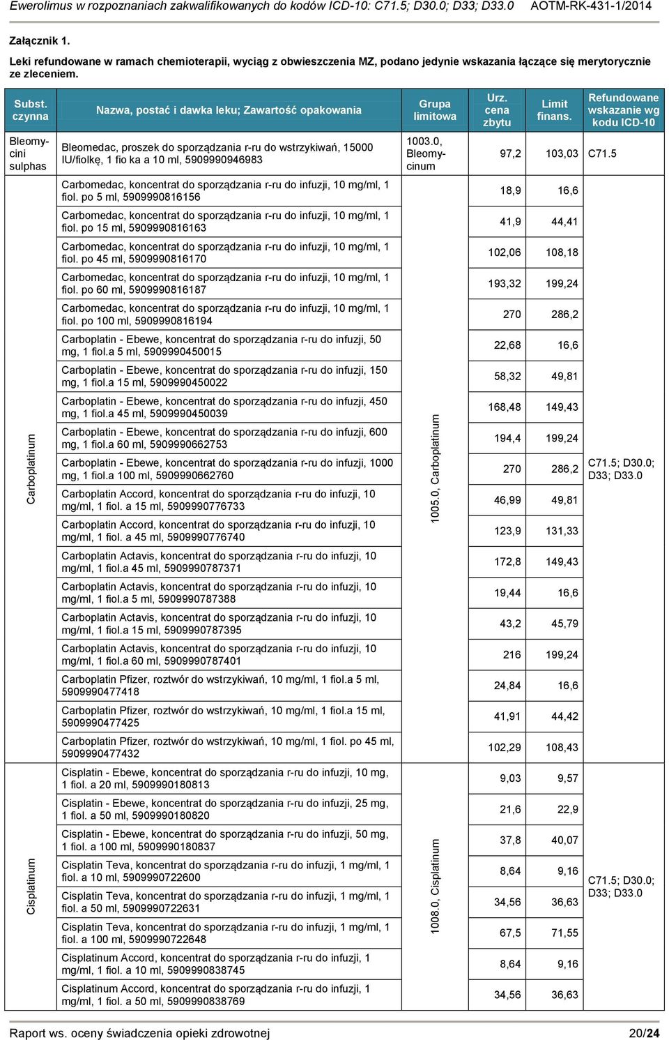 Refundowane wskazanie wg kodu ICD-10 Bleomycini sulphas Bleomedac, proszek do sporządzania r-ru do wstrzykiwań, 15000 IU/fiolkę, 1 fio ka a 10 ml, 5909990946983 1003.0, Bleomycinum 97,2 103,03 C71.