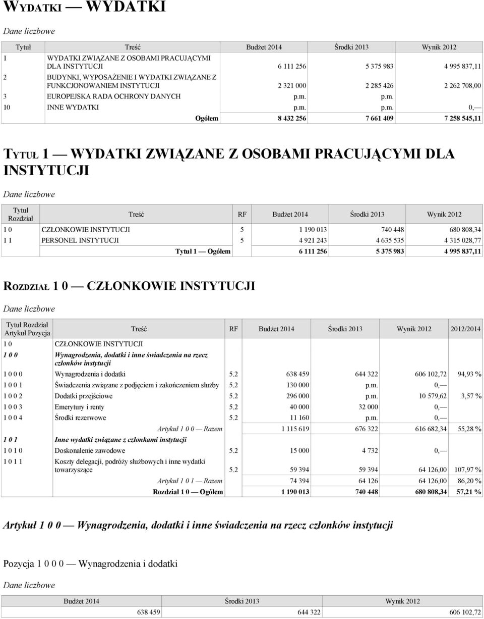 1 0 CZŁONKOWIE INSTYTUCJI 5 1 190 013 740 448 680 808,34 1 1 PERSONEL INSTYTUCJI 5 4 921 243 4 635 535 4 315 028,77 Tytuł 1 Ogółem 6 111 256 5 375 983 4 995 837,11 ROZDZIAŁ 1 0 CZŁONKOWIE INSTYTUCJI