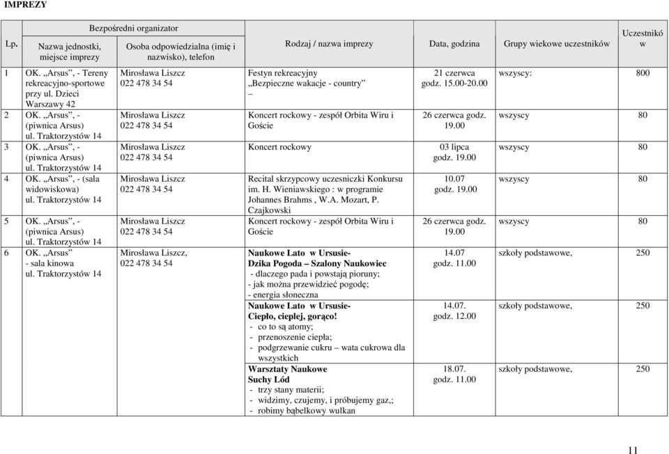 Traktorzystów 14 Bezpośredni organizator Osoba odpowiedzialna (imię i nazwisko), telefon Mirosława Liszcz Mirosława Liszcz Mirosława Liszcz Mirosława Liszcz Mirosława Liszcz Mirosława Liszcz, Rodzaj