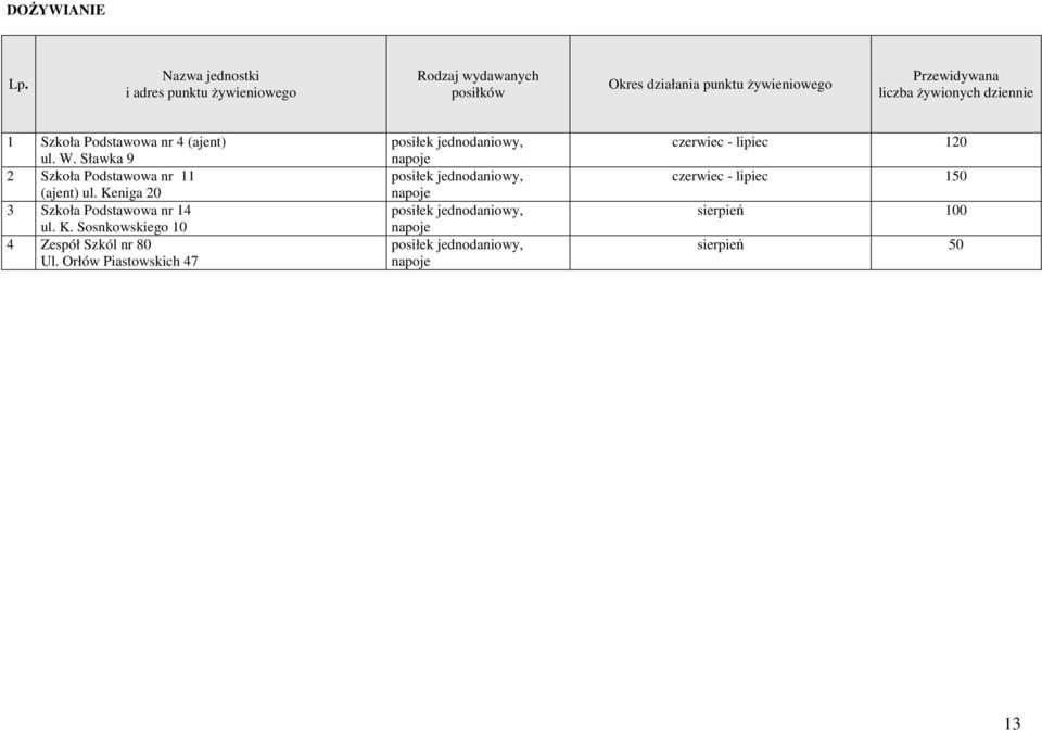Ŝywionych dziennie 1 Szkoła Podstawowa nr 4 (ajent) ul. W. Sławka 9 2 Szkoła Podstawowa nr 11 (ajent) ul.