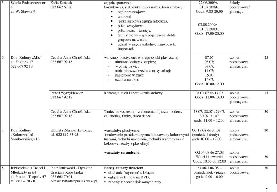 wesoło, udział w międzyszkolnych zawodach, imprezach 22.06.2009r. - 31.07.2009r. Godz. 9.00-20.00 03.08.2009r. 31.08.2009r. Godz. 17.00-20.00 Szkoły podstawowe/ gimnazja 6. Dom Kultury Miś ul.