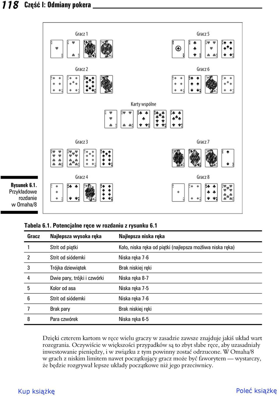 pary, trójki i czwórki Niska rka 8-7 5 Kolor od asa Niska rka 7-5 6 Strit od siódemki Niska rka 7-6 7 Brak pary Brak niskiej rki 8 Para czwórek Niska rka 6-5 Dziki czterem kartom w rce wielu graczy w