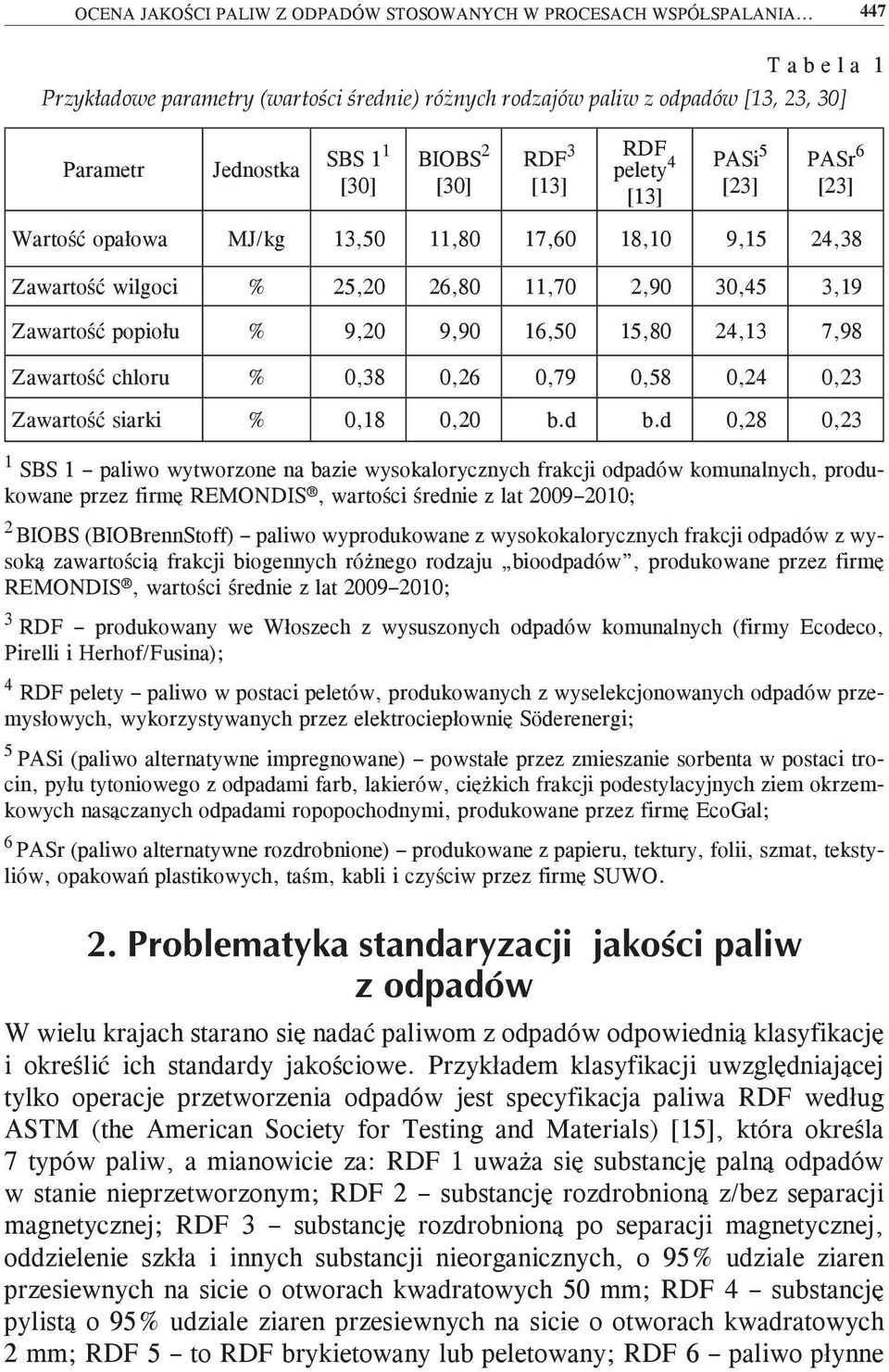 6 [23] Wartość opałowa MJ/kg 13,50 11,80 17,60 18,10 9,15 24,38 Zawartość wilgoci % 25,20 26,80 11,70 2,90 30,45 3,19 Zawartość popiołu % 9,20 9,90 16,50 15,80 24,13 7,98 Zawartość chloru % 0,38 0,26