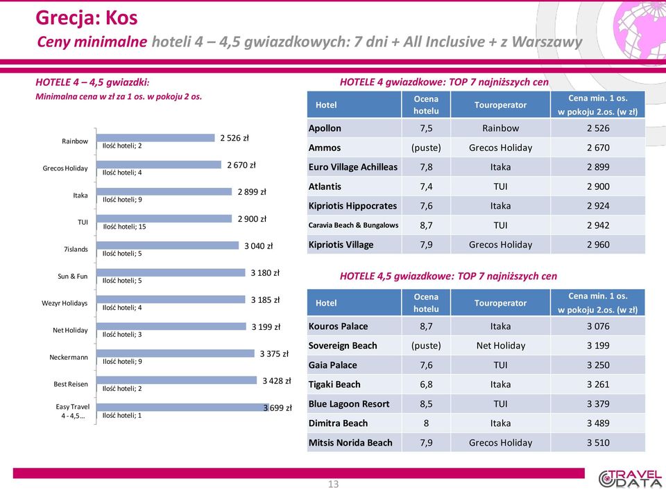 3 180 zł 4 3 185 zł Net Holiday 3 9 3 199 zł 3 375 zł Kouros Palace 8,7 3 076 Sovereign Beach (puste) Net Holiday 3 199 Gaia Palace 7,6 3 250 Best Reisen 2