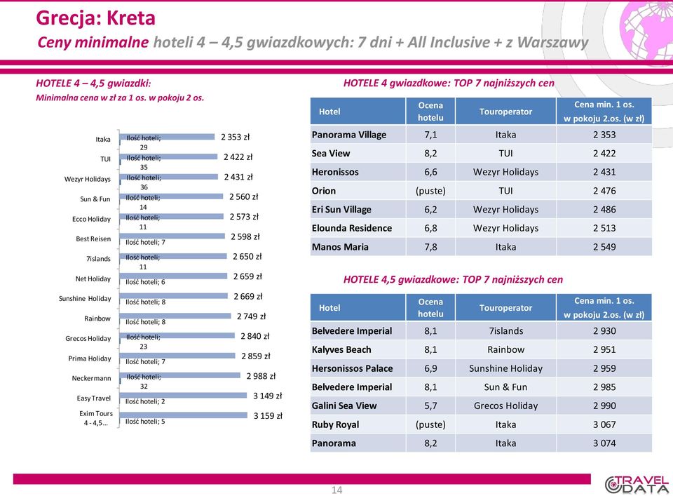 422 Heronissos 6,6 2 431 Orion (puste) 2 476 Eri Sun Village 6,2 2 486 Elounda Residence 6,8 2 513 Manos Maria 7,8 2 549 Belvedere Imperial 8,1 7islands 2 930 Kalyves