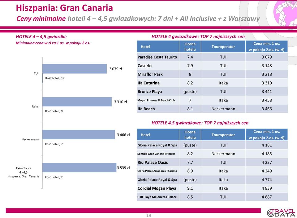 (puste) 4 181 Sentido Gran Canaria Princess 8,2 4 185 4-4,5 Hiszpania: Gran Canaria 2 3 539 zł Riu Palace Oasis 7,7 4 237 Gloria