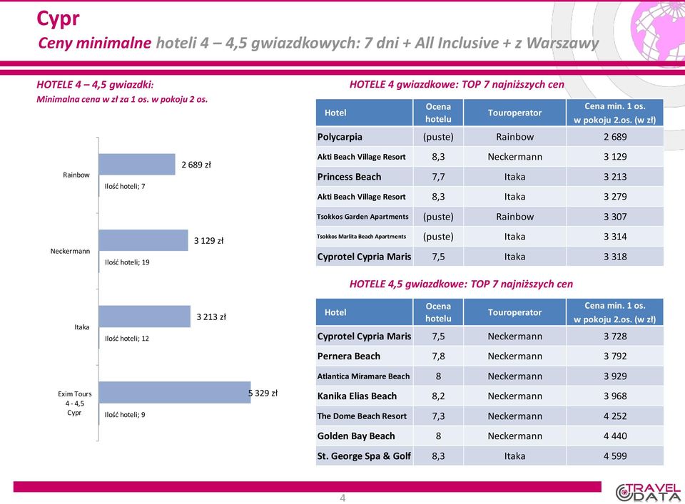 Maris 7,5 3 318 12 3 213 zł Cyprotel Cypria Maris 7,5 3 728 Pernera Beach 7,8 3 792 Atlantica Miramare Beach 8 3 929 4-4,5 Cypr