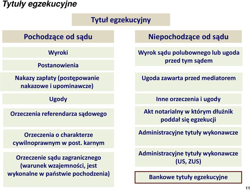 karnym Orzeczenie sądu zagranicznego (warunek wzajemności, jest wykonalne w państwie pochodzenia) Niepochodzące od sądu Wyrok sądu polubownego lub