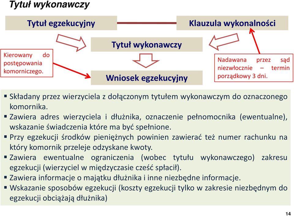 Zawiera adres wierzyciela i dłużnika, oznaczenie pełnomocnika (ewentualne), wskazanie świadczenia które ma być spełnione.