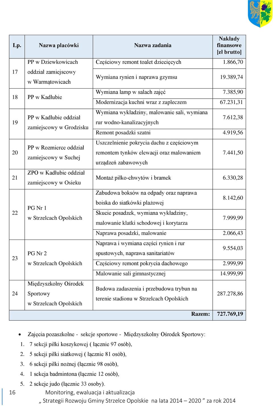 [zł brutto] Częściowy remont toalet dziecięcych 1.866,70 Wymiana rynien i naprawa gzymsu 19.389,74 Wymiana lamp w salach zajęć 7.385,90 Modernizacja kuchni wraz z zapleczem 67.