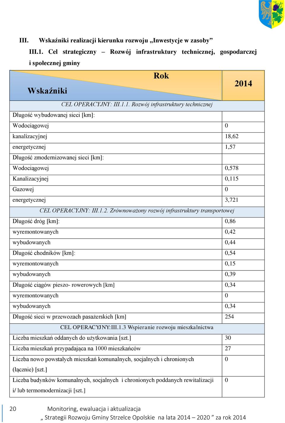 2014 Wskaźniki CEL OPERACYJNY: III.1.1. Rozwój infrastruktury technicznej Długość wybudowanej sieci [km]: Wodociągowej 0 kanalizacyjnej 18,62 energetycznej 1,57 Długość zmodernizowanej sieci [km]: