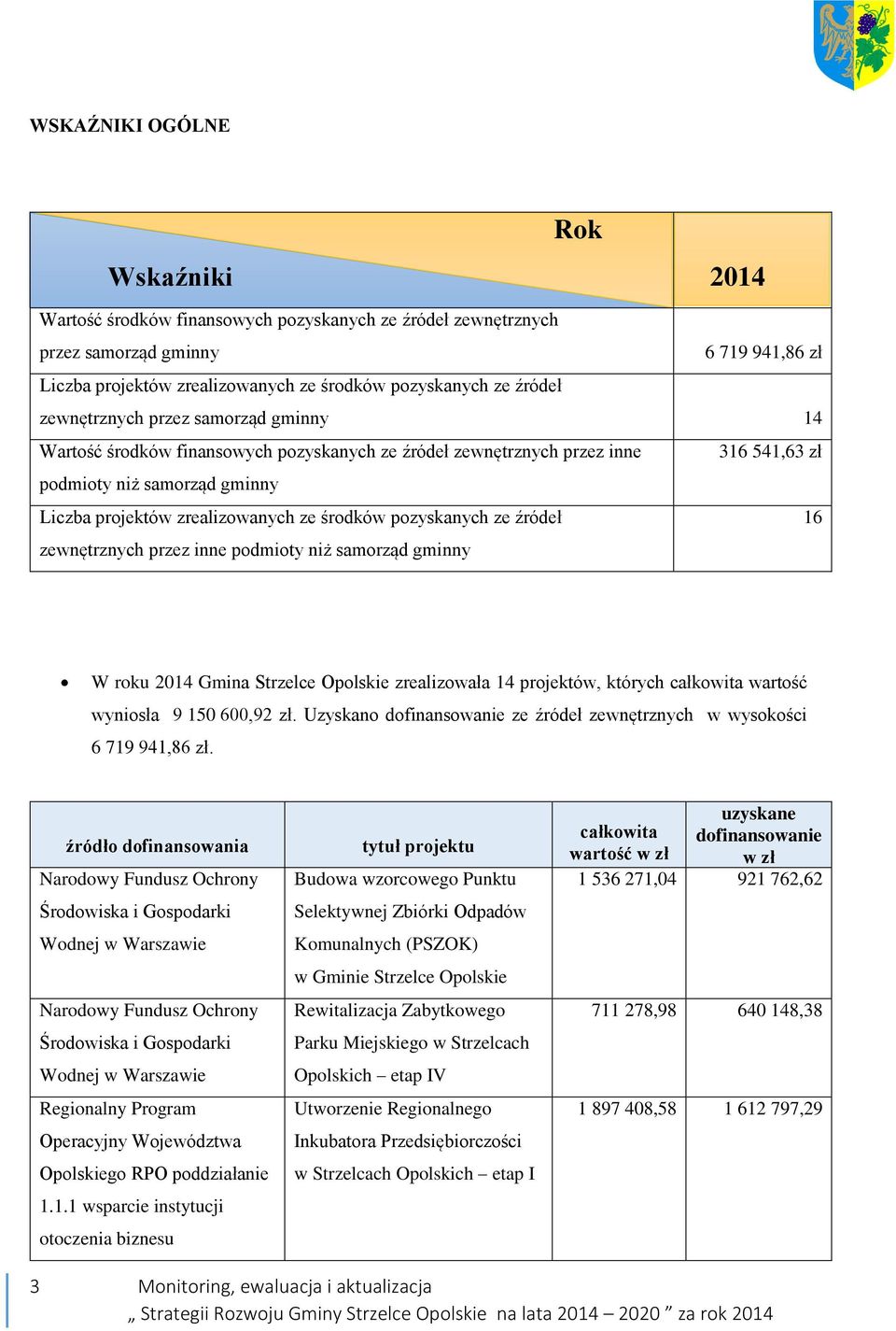 środków pozyskanych ze źródeł 16 zewnętrznych przez inne podmioty niż samorząd gminny W roku 2014 Gmina Strzelce Opolskie zrealizowała 14 projektów, których całkowita wartość wyniosła 9 150 600,92 zł.