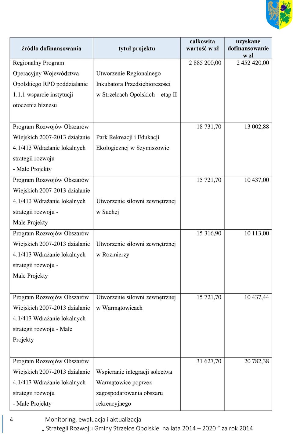 200,00 2 452 420,00 Program Rozwojów Obszarów Wiejskich 2007-2013 działanie 4.1/413 Wdrażanie lokalnych strategii rozwoju - Małe Projekty Program Rozwojów Obszarów Wiejskich 2007-2013 działanie 4.