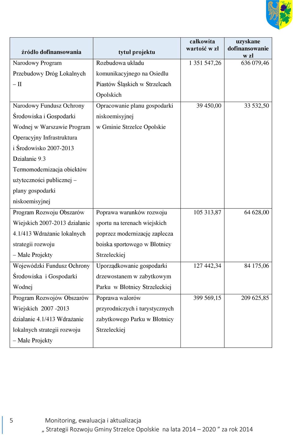 1/413 Wdrażanie lokalnych strategii rozwoju Małe Projekty Wojewódzki Fundusz Ochrony Środowiska i Gospodarki Wodnej Program Rozwojów Obszarów Wiejskich 2007-2013 działanie 4.