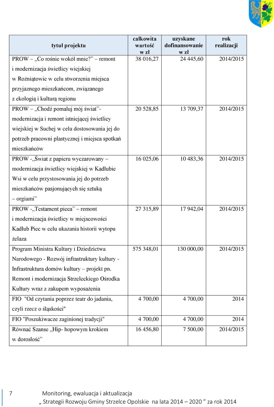 istniejącej świetlicy wiejskiej w Suchej w celu dostosowania jej do potrzeb pracowni plastycznej i miejsca spotkań mieszkańców PROW - Świat z papieru wyczarowany modernizacja świetlicy wiejskiej w