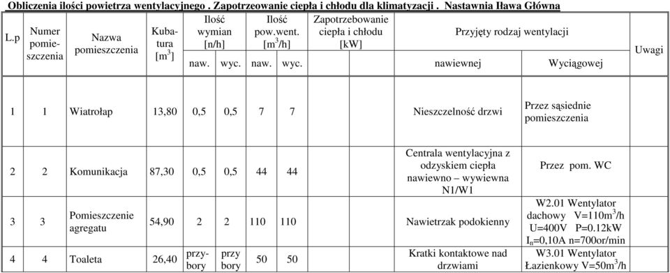 p 1 1 Wiatrołap 13,80 0,5 0,5 7 7 Nieszczelność drzwi Przez sąsiednie 2 2 Komunikacja 87,30 0,5 0,5 44 44 3 3 agregatu 4 4 Toaleta