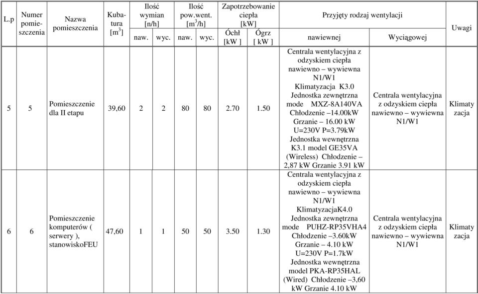 79kW Jednostka wewnętrzna K3.1 model GE35VA (Wireless) Chłodzenie 2,87 kw Grzanie 3.91 kw z odzyskiem ciepła K4.