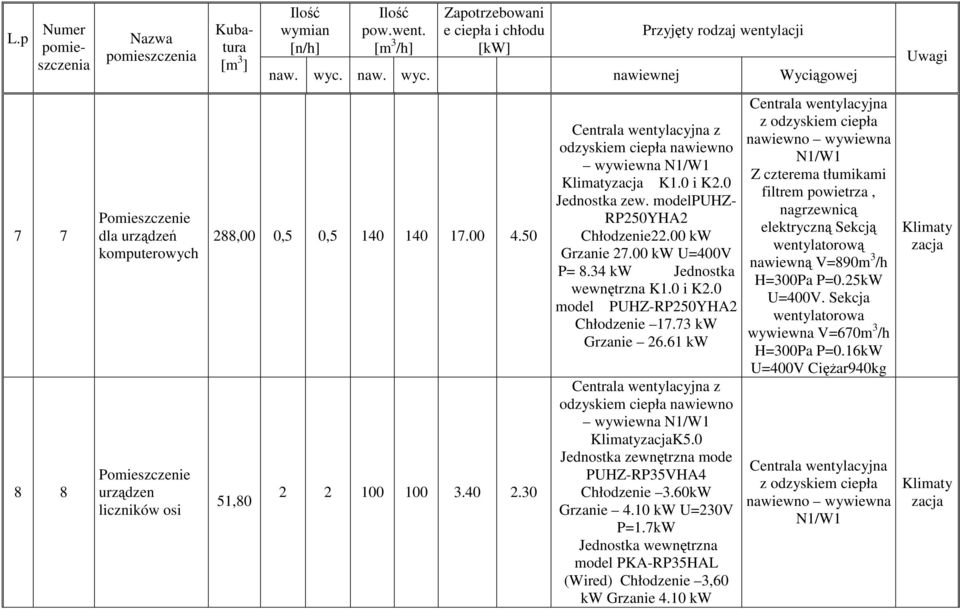 61 kw z wywiewna K5.0 Jednostka zewnętrzna mode PUHZ-RP35VHA4 Chłodzenie 3.60kW Grzanie 4.10 kw U=230V P=1.7kW Jednostka wewnętrzna model PKA-RP35HAL (Wired) Chłodzenie 3,60 kw Grzanie 4.