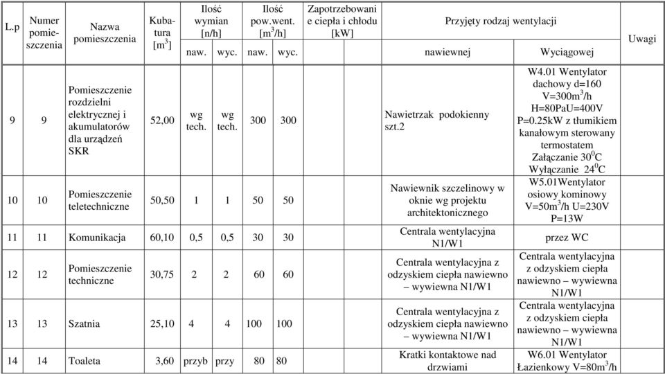 300 300 50,50 1 1 50 50 11 11 Komunikacja 60,10 0,5 0,5 30 30 12 12 techniczne 30,75 2 2 60 60 13 13 Szatnia 25,10 4 4 100 100 14 14 Toaleta 3,60 przyb przy 80 80