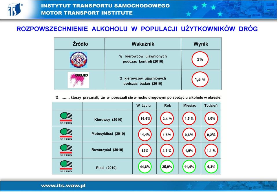 ruchu drogowym po spożyciu alkoholu w okresie: W życiu Rok Miesiąc Tydzień Kierowcy (2010) 16,6% 3,4 % 1,5 %