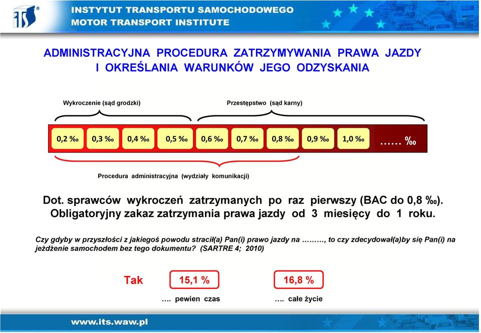 Obligatoryjny zakaz zatrzymania prawa jazdy od 3 miesięcy do 1 roku.