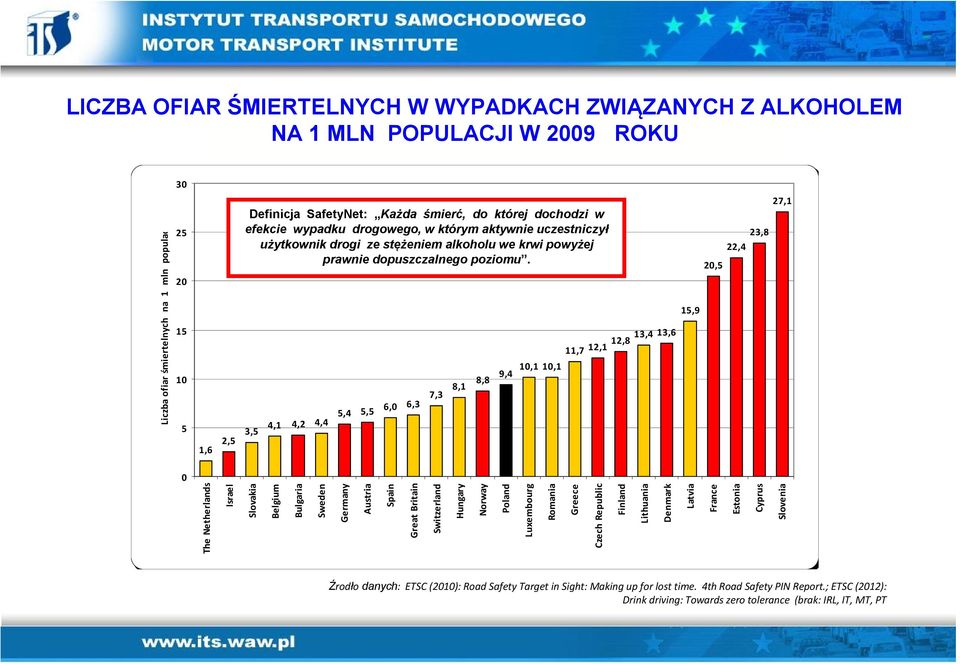 Luxembourg Romania Greece Czech Republic Finland Lithuania Denmark Latvia France Estonia Cyprus Slovenia Definicja SafetyNet: Każda śmierć, do której dochodzi w efekcie wypadku drogowego, w którym