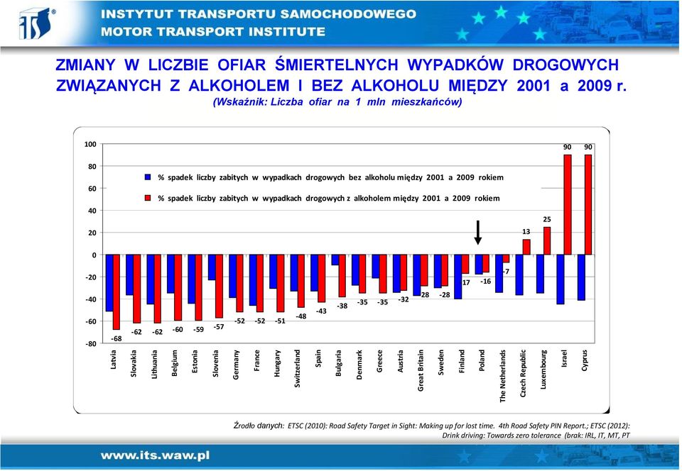 drogowych z alkoholem między 2001 a 2009 rokiem 13 25 0-20 -40-60 -80-68 -62-62 -60-59 -57-52 -52-51 -48-43 -38-35 -35-32 -28-28 -17-16 -7 Latvia Slovakia Lithuania Belgium Estonia Slovenia Germany