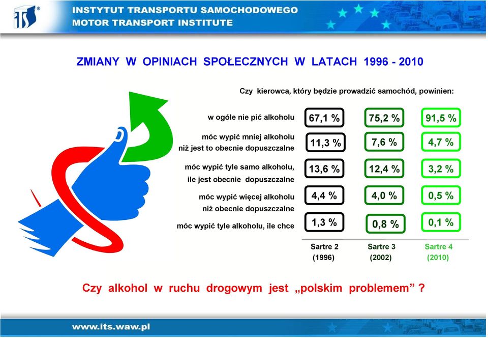 jest obecnie dopuszczalne 13,6 % 12,4 % 3,2 % móc wypić więcej alkoholu 4,4 % 4,0 % 0,5 % niż obecnie dopuszczalne móc wypić tyle