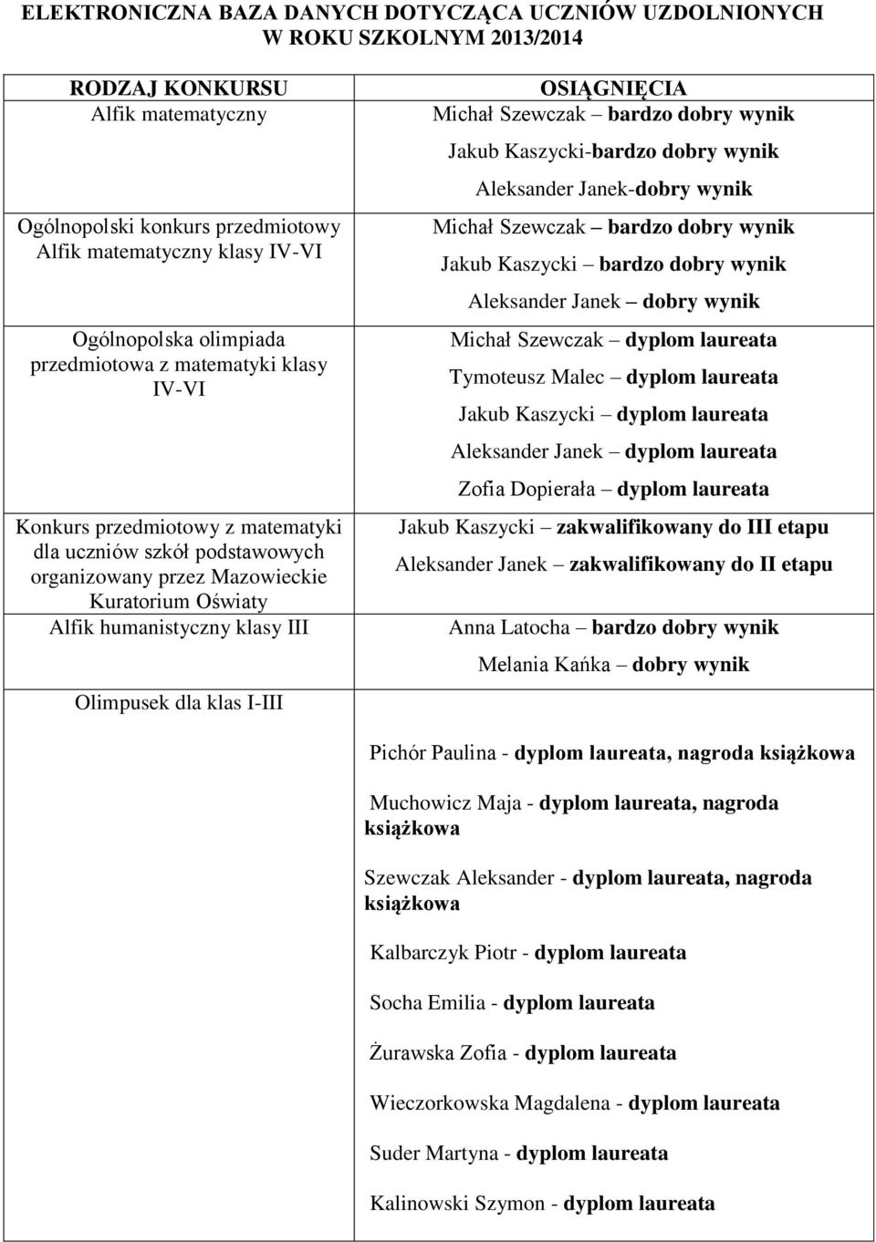 Olimpusek dla klas I-III OSIĄGNIĘCIA Michał Szewczak bardzo dobry wynik Jakub Kaszycki-bardzo dobry wynik Aleksander Janek-dobry wynik Michał Szewczak bardzo dobry wynik Jakub Kaszycki bardzo dobry