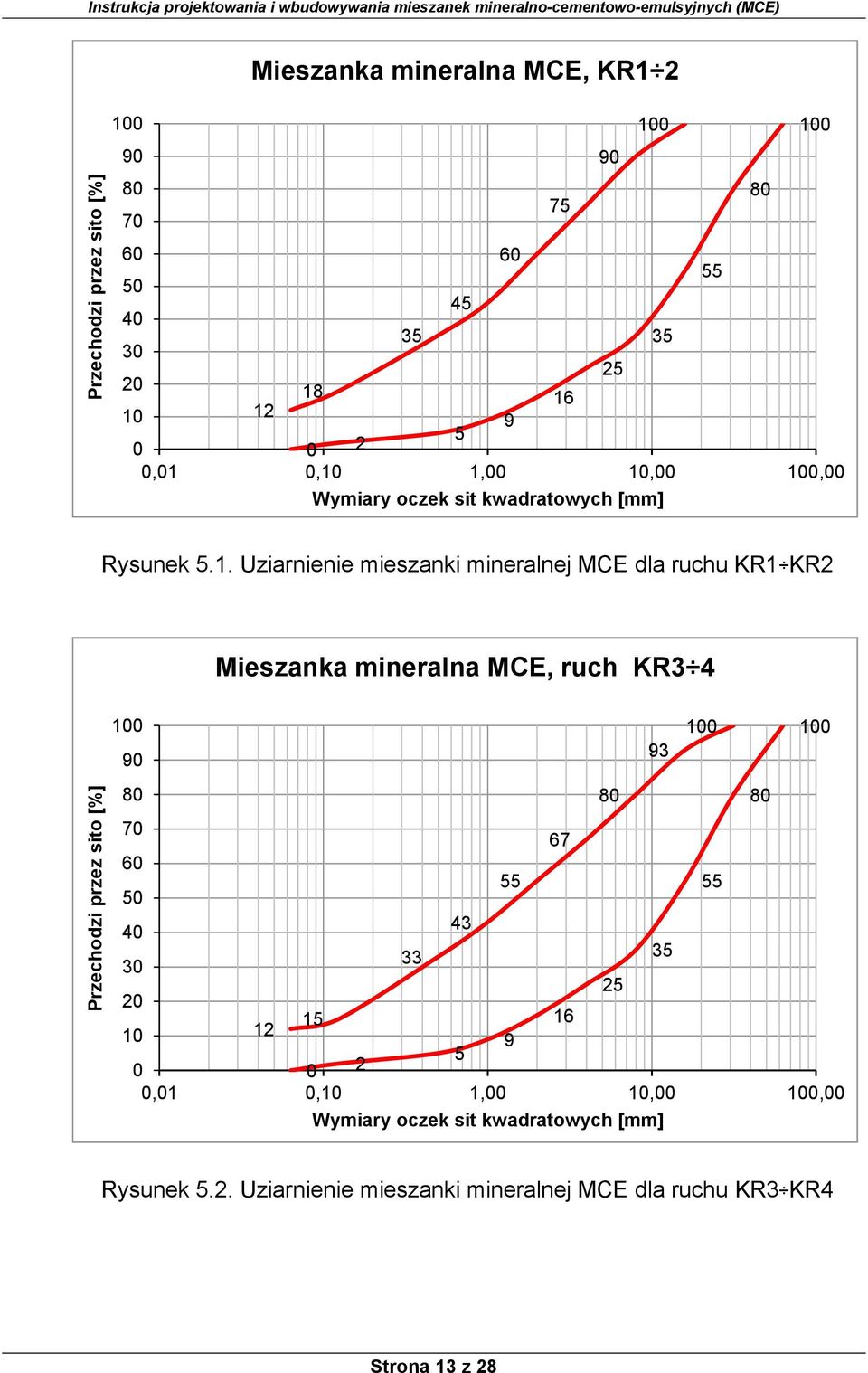 1. Uziarnienie mieszanki mineralnej MCE dla ruchu KR1 KR2 Mieszanka mineralna MCE, ruch KR3 4 100 100 100 90 93 80 80 80 70 67 60 50 55 55 40 43 33 35 30 25 20 15