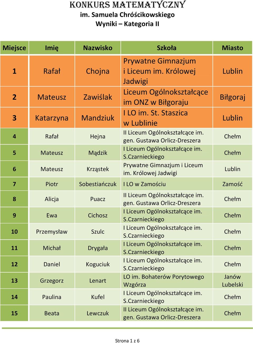 Staszica w ie Biłgoraj 7 Piotr Sobestiańczuk I LO w Zamościu Zamość 8 Alicja Puacz 9 Ewa Cichosz 10